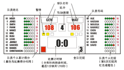 图9 一级篮球比赛的记录屏（样例）