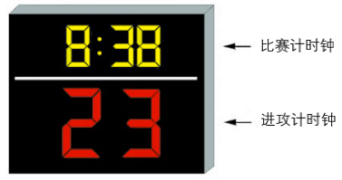 图10 用于一级和二级比赛的进攻计时钟、副比赛计时钟（布置样例）